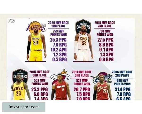 詹姆斯21次入选最佳阵容居首 美媒评10大难以打破的纪录